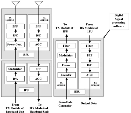 圖 2.5：full-download-type 軟體無線電系統內部架構方塊圖 