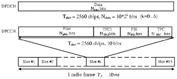 圖 3.1 ：上鏈路專用實體通道 (DPDCH) 規格