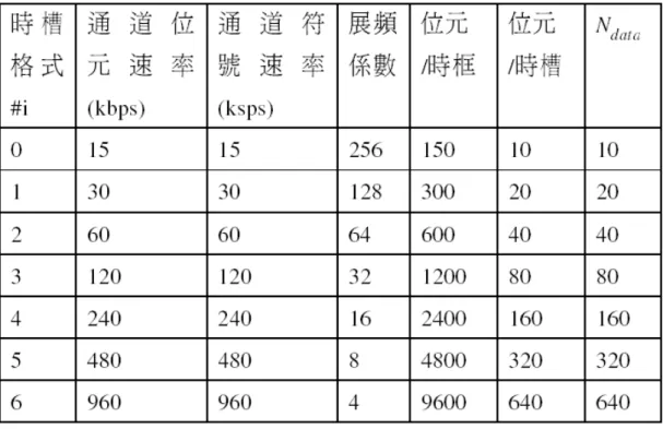 表 3.1 ：上鏈路專用實體通道 (DPDCH) 規格