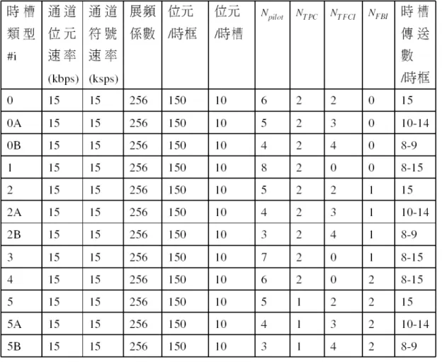 表 3.2 ：上鏈路專用實體通道 (DPDCH) 規格