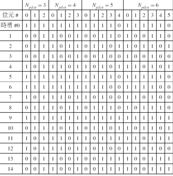 表 3.3 ：上鏈路專用實體控制通道 (DPCCH) 尋引位元模型