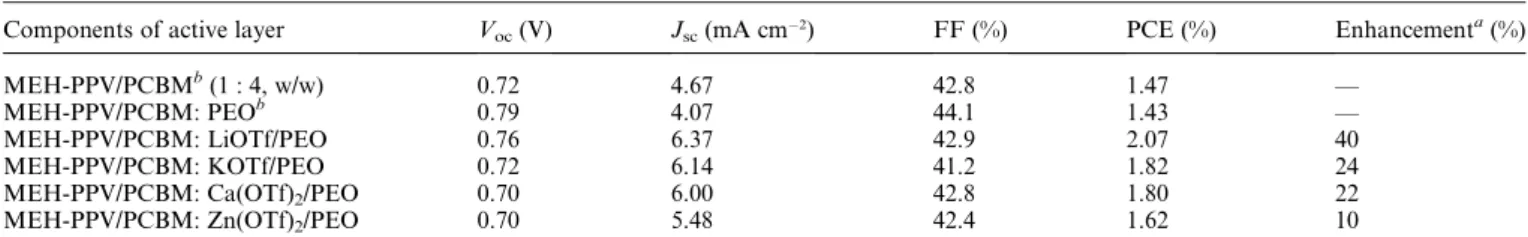 Table 2 lists the percentage decreases in the values of V oc , J sc , FF, and PCE of the devices prepared with and without LiOTf/ PEO mixtures after 5 h continuous illumination