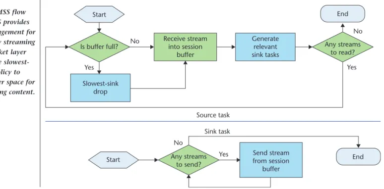 Figure 1. One-to-many streaming splicing (OMSS) architecture. A task might enter the queue as a result of a socket event, application control, or processing result