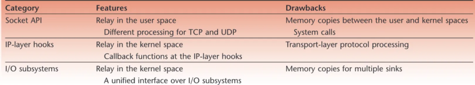 Table A. Related work in relay data paths.