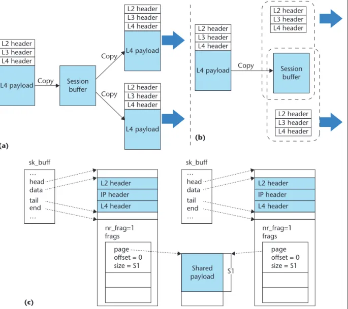 Figure 4. OMSS payload-sharing mechanism. (a) Payload copy, (b) payload sharing, and (c) sk_buff structures with a shared payload.