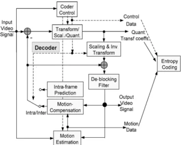 Fig. 1. Encoding loop of H.264.