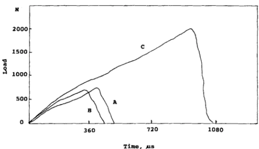 Figure  11  Instrumental falling weight  impact  load-time  curves of  various  Phen/ABS  50/50 blends: ( A )  Phen/ABS  =  50/50,4.65 J; ( B )  Phen/ABS/SAG  =  50/50/5,3.95  J; 