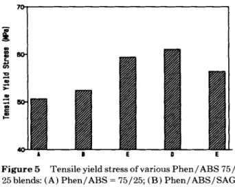Figure  3  ( A )   shows the  SEM  micrograph of the frac-  ture  surface  of  the  noncompatibilized  Phen/ABS  75 /25 blend