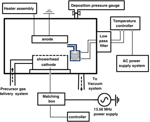 Fig. 1. Schematic diagram of the MO-RFPECVD system used for the preparation of a-C:H(Er) ﬁlms.