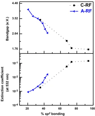 Fig. 5. The optical bandgap E 04 and extinction coefﬁcient k at 532 nm of the a-C:H ﬁlms grown on the anode (solid line), and cathode (dash line), as a function of the % sp 2 bonding.