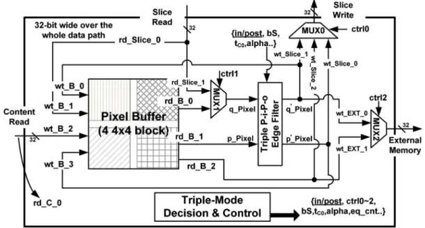 Fig. 7. Detailed architecture for the in/post-loop deblocking filter.