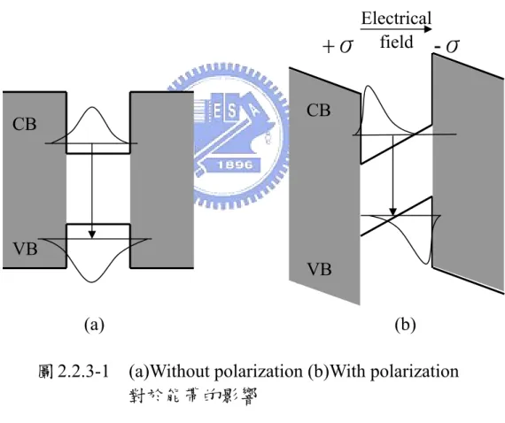 圖 2.2.3-1    (a)Without polarization (b)With polarization   