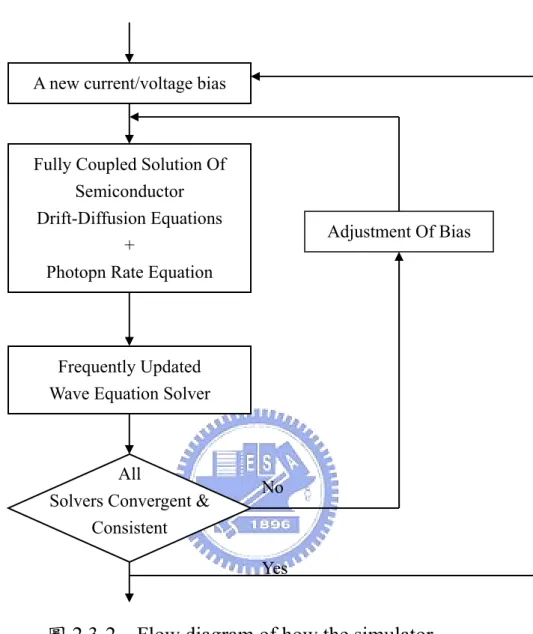 圖 2.3-2    Flow diagram of how the simulator  performs a typical simulation. 