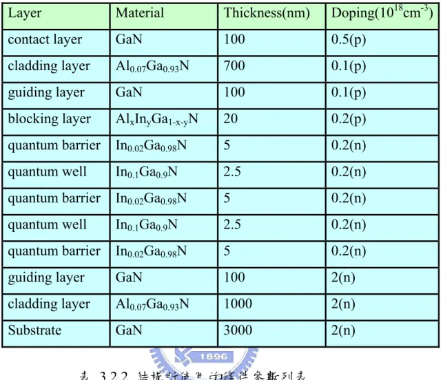 表 3.2.2 結構所使用的條件參數列表 