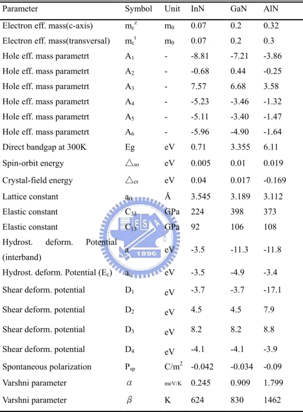 表 3.2.3  Band structure parameters for wurtzite nitride binaries. 