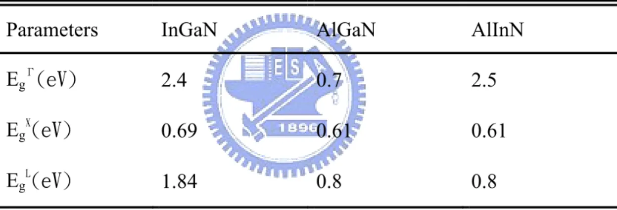 表  3.2.4 bowing parameters for GaInN, AlGaN, and AlInN. 