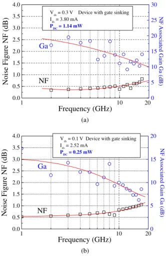 Fig. 4. (Color online) Measured noise performance of device under various bias conditions (a) with V ds ¼ 0:3 V, I ds ¼ 3:80 mA/mm and