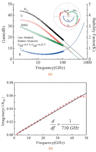 Fig. 4. (a) Frequency dependence of the current gain (H 21 ), Mason’s unilateral gain (U), maximum stable gain (MSG), and stability factor (K) at V DS ¼ 0:5 V and V GS ¼ 0:25 V
