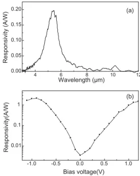 Fig. 3. The PL spectra of the samples at 20 K.