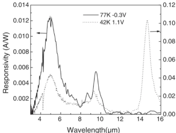 Fig. 7. The responsivity ratio of the 14.5 lm to the 5 lm peak in sample B.