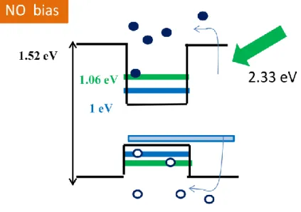 圖 7-5(a)  激發光源 2.33 eV 能帶上載子躍遷示意圖 