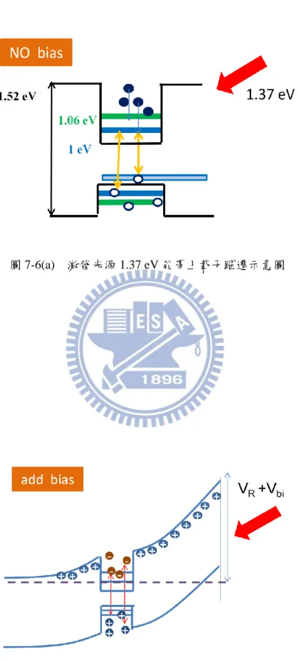 圖 7-6(a)  激發光源 1.37 eV 能帶上載子躍遷示意圖 