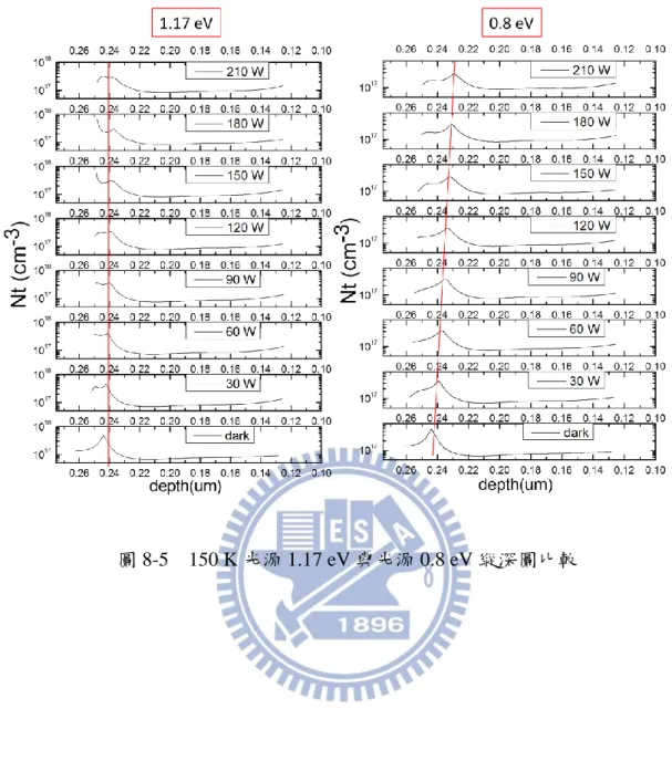 圖 8-5    150 K 光源 1.17 eV 與光源 0.8 eV 縱深圖比較 