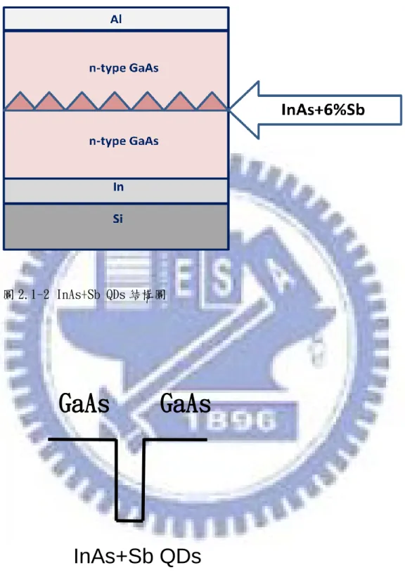 圖 2.1-2 InAs+Sb QDs 結構圖 