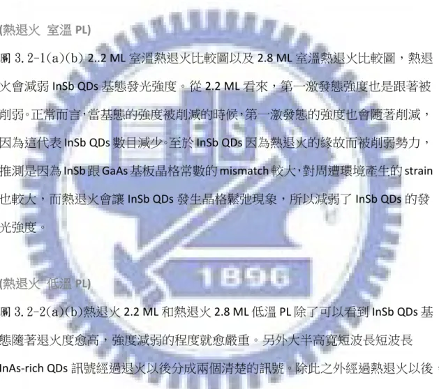 圖 3.3-1  2.8 ML RTA650 變溫的情形跟 as grown 2.8 ML 類似，圖 3.3-2(a)(b) 