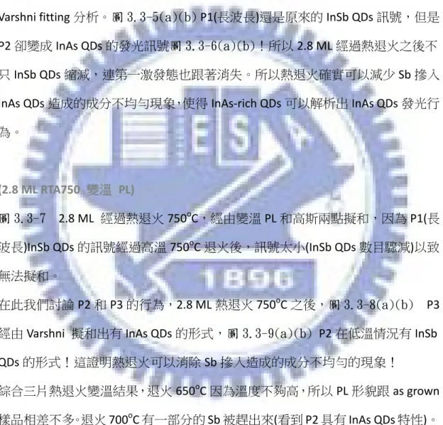 圖 3.3-4  2.8 ML 經過熱退火 700 o C，由變溫的 PL 並藉著高斯三點擬和，再用