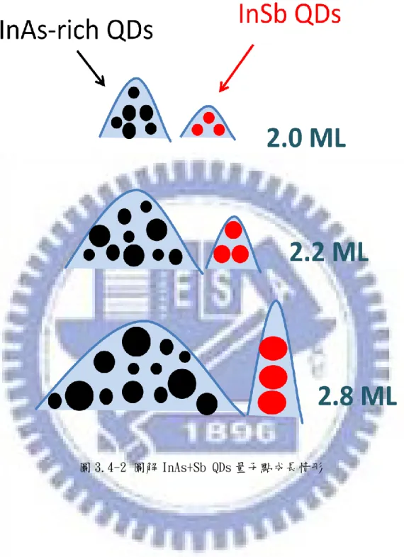 圖 3.4-2 圖解 InAs+Sb QDs 量子點成長情形 