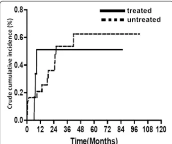 Figure 2 1 minus Kaplan Meier to approximate cumulative incidence of tuberculosis among the IBT cohort (treated) and the untreated cohort (untreated) during 1-year follow-up (log rank test: 1.26, P = 0.261).