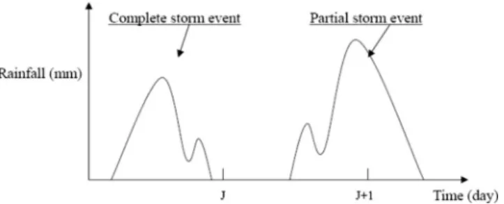 Table 1. Frequencies of Varying Consecutive Rainy Day Events Con-