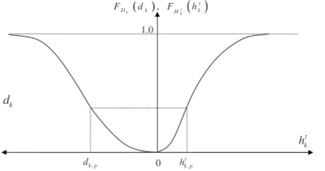Fig. 3. Marginal distribution functions for Dk and H k t