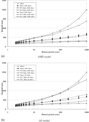 Fig. 5. Comparison of statistical features of 6-h rainfall DDF rela-