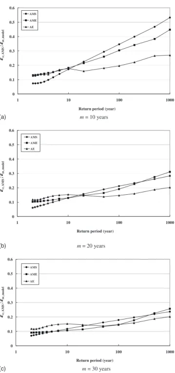 Fig. 6. Mean absolute relative error of 6-h rainfall DDF relationships