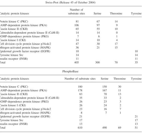 Table 2. The Statistics of the Catalytic Kinase-Speciﬁc Phosphorylation Sites.