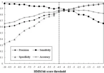 Figure 6. The optimization of the threshold of the HMM bit score in the S_PKA model.