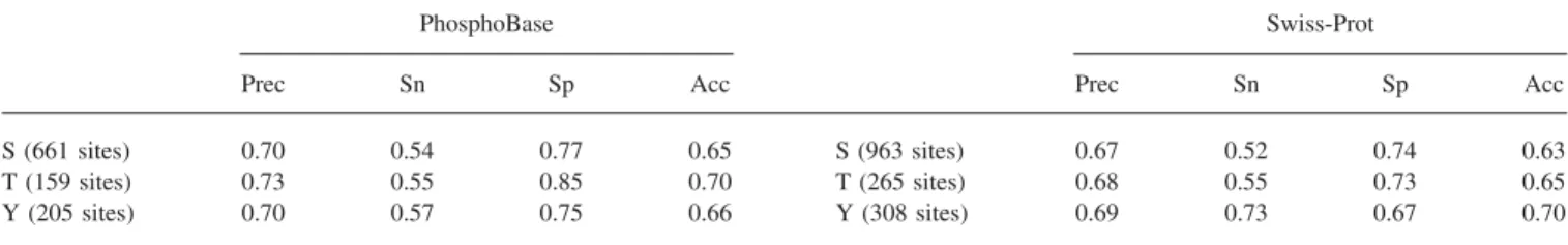 Table 4. The Model Evaluation of the Raw Data Sets Separately from PhosphoBase and Swiss-Prot.