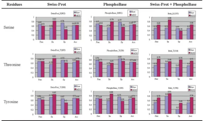 Figure 7. Model comparisons between the original data sets and the MDD-clustered data sets (HMM bit score threshold t ⫽ ⫺5)