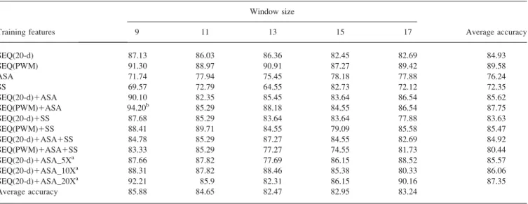 Table 5 . The Parameters and Predictive Performance of the Trained Models with Different Features Which Achieve the Highest Accuracy.