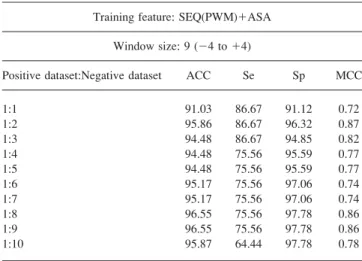 Table 6 . The Accuracies of Balanced and Unbalanced Dataset. Training feature: SEQ(PWM) 1ASA