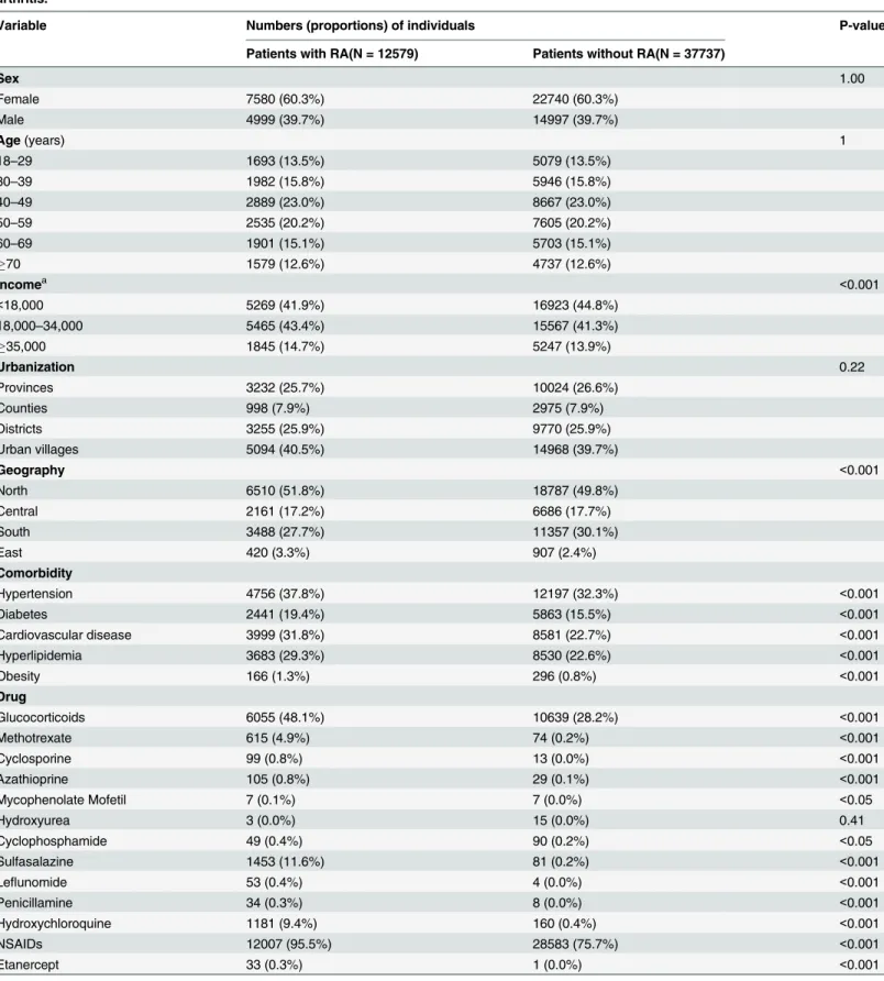 Table 1. Gender, age, urbanization, geography comorbidity, and medications distributions among individuals with and without rheumatoid arthritis.
