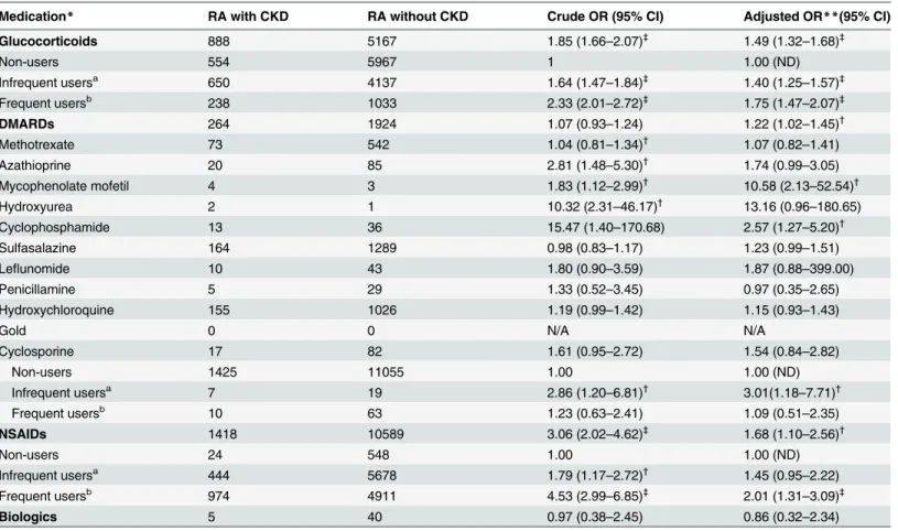 Table 3. Risks of CKD among rheumatoid arthritis patients treated with medications.