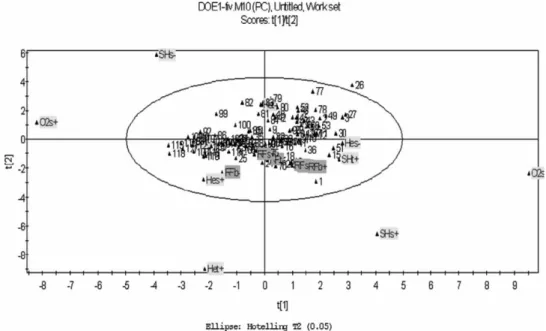 Table 1. The controlled information in the design of experiment.