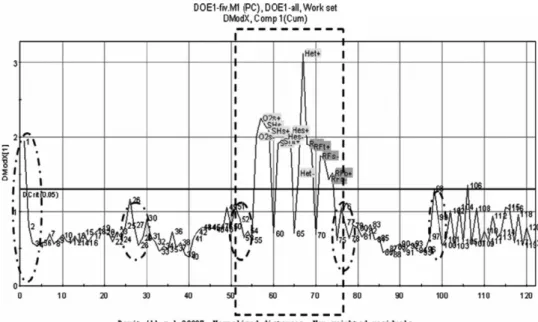 Figure 2. The plot of PCA distance to model versus sample wafer number.