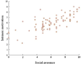 Fig. 2. Scatter plot of social presence and intrinsic motivation for boy subjects, r = 0.71.