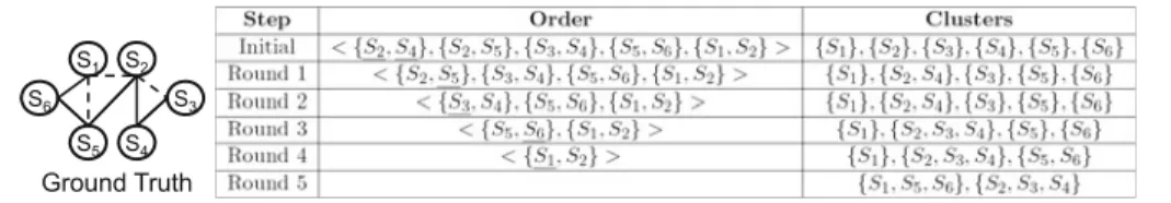 Fig. 7 An example of refining a coarse cluster