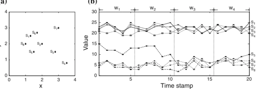 Fig. 2 An illustrative example of the dual clustering problem in spatial data streams