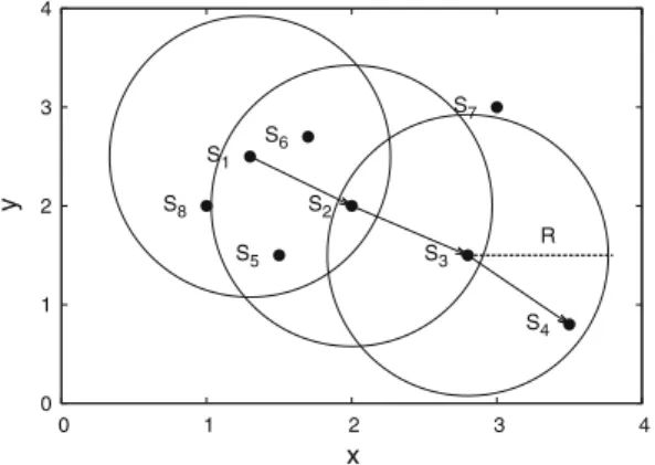 Fig. 3 A similarity-connected